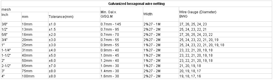 Hexagonal Wire Mesh